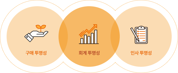 구매 투명성, 회계 투명성, 인사 투명성
